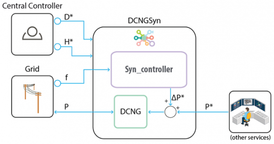 DCnanoSyn